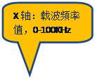 Բ�Ǿ��α�ע: X�᣺�ز�Ƶ��ֵ��0-100KHz