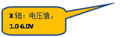 Բ�Ǿ��α�ע: X�᣺��ѹֵ��1.0-6.0V