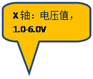Բ�Ǿ��α�ע: X�᣺��ѹֵ��1.0-6.0V